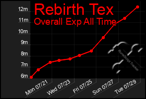 Total Graph of Rebirth Tex