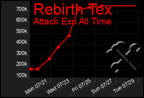 Total Graph of Rebirth Tex