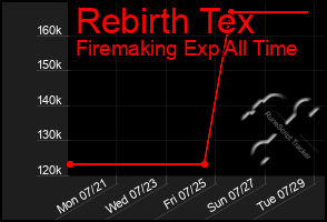 Total Graph of Rebirth Tex