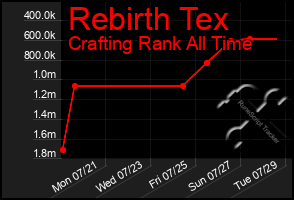Total Graph of Rebirth Tex