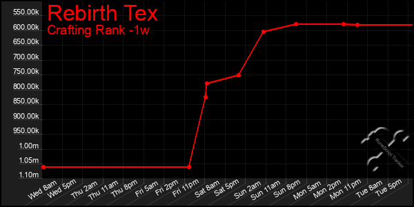 Last 7 Days Graph of Rebirth Tex
