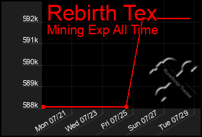 Total Graph of Rebirth Tex