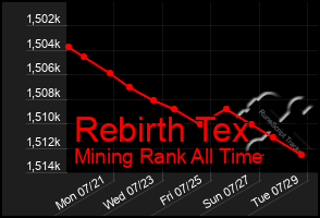 Total Graph of Rebirth Tex