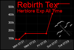 Total Graph of Rebirth Tex