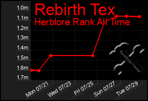 Total Graph of Rebirth Tex