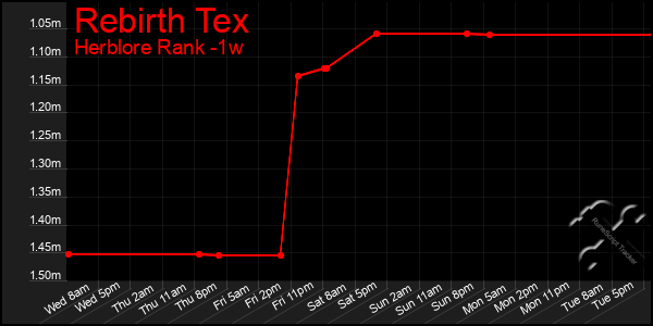 Last 7 Days Graph of Rebirth Tex