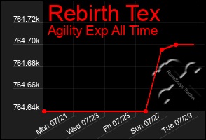 Total Graph of Rebirth Tex