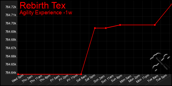 Last 7 Days Graph of Rebirth Tex
