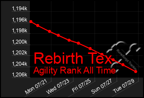 Total Graph of Rebirth Tex