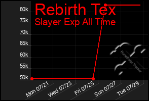 Total Graph of Rebirth Tex