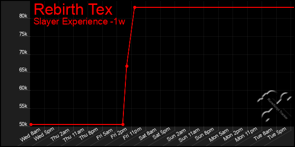 Last 7 Days Graph of Rebirth Tex