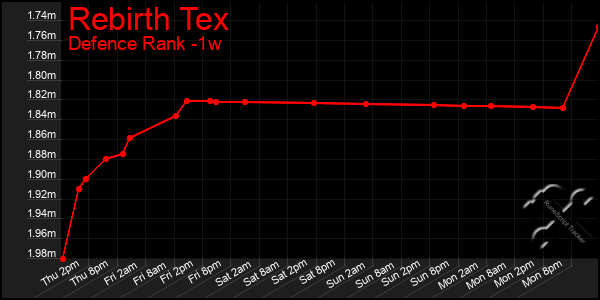 Last 7 Days Graph of Rebirth Tex
