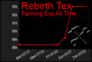 Total Graph of Rebirth Tex