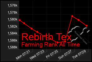 Total Graph of Rebirth Tex