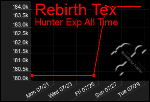Total Graph of Rebirth Tex