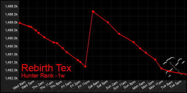 Last 7 Days Graph of Rebirth Tex