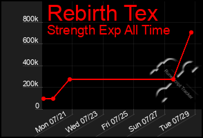 Total Graph of Rebirth Tex