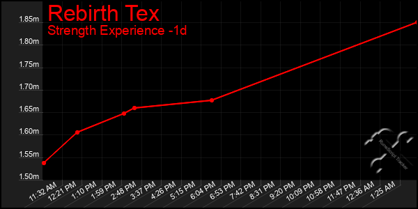Last 24 Hours Graph of Rebirth Tex