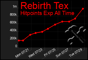 Total Graph of Rebirth Tex