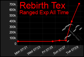 Total Graph of Rebirth Tex