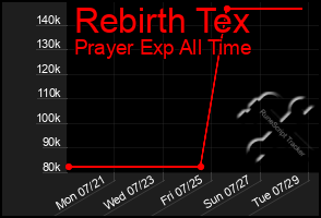 Total Graph of Rebirth Tex
