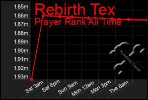 Total Graph of Rebirth Tex