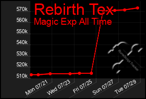 Total Graph of Rebirth Tex