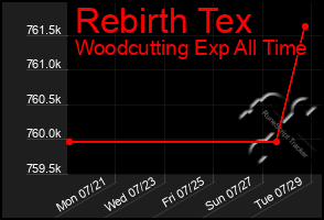 Total Graph of Rebirth Tex