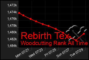 Total Graph of Rebirth Tex