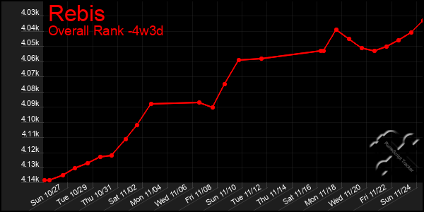 Last 31 Days Graph of Rebis