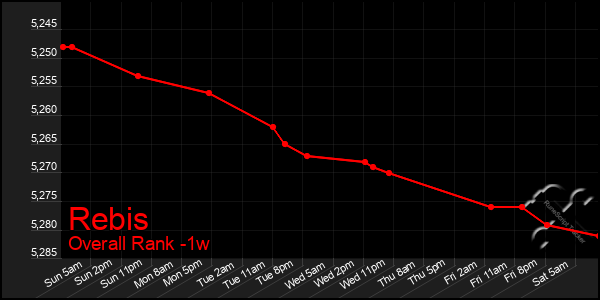 Last 7 Days Graph of Rebis