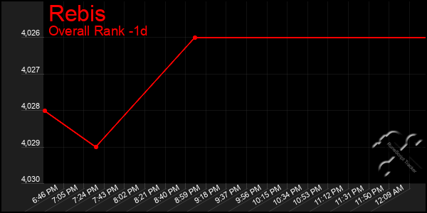 Last 24 Hours Graph of Rebis