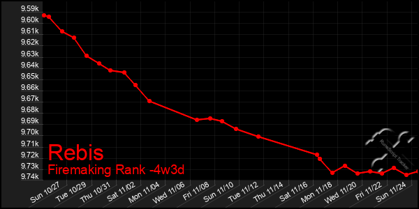 Last 31 Days Graph of Rebis