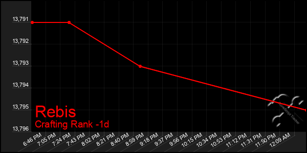 Last 24 Hours Graph of Rebis