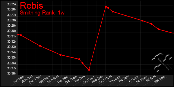 Last 7 Days Graph of Rebis