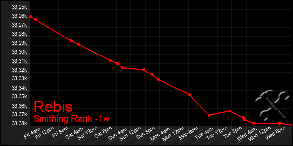 Last 7 Days Graph of Rebis