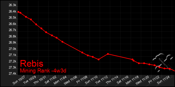 Last 31 Days Graph of Rebis