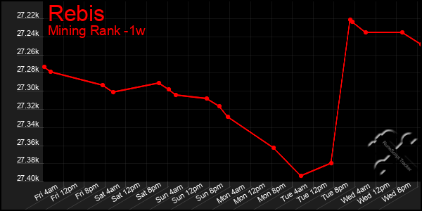 Last 7 Days Graph of Rebis