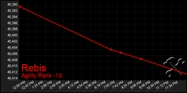 Last 24 Hours Graph of Rebis