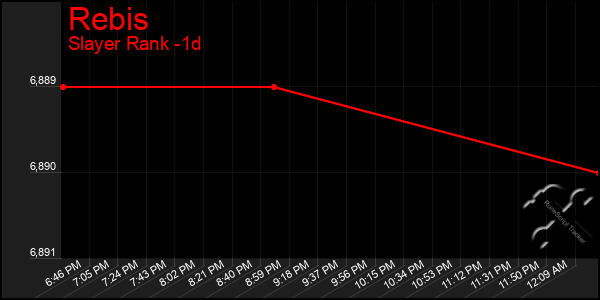 Last 24 Hours Graph of Rebis