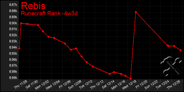 Last 31 Days Graph of Rebis