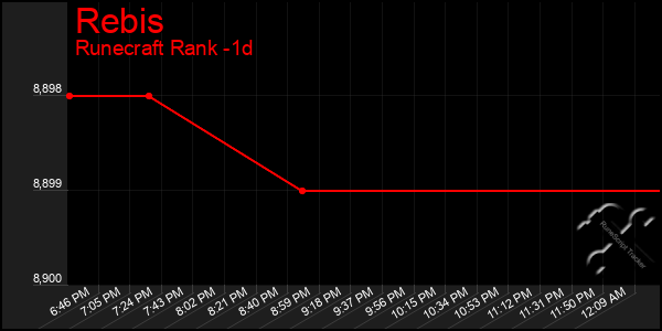 Last 24 Hours Graph of Rebis