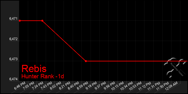 Last 24 Hours Graph of Rebis