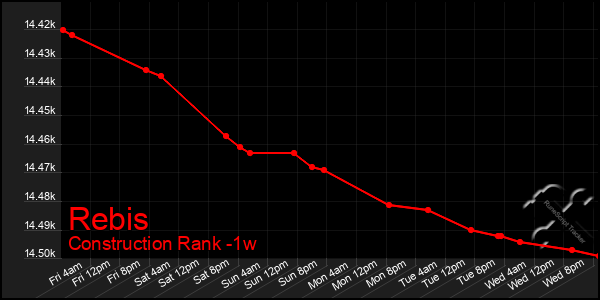 Last 7 Days Graph of Rebis