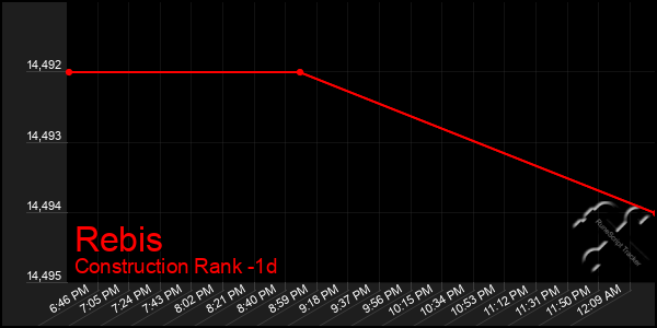 Last 24 Hours Graph of Rebis