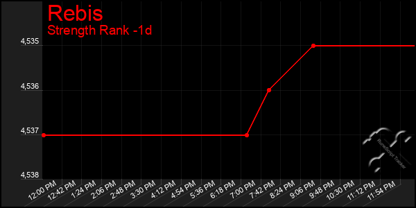 Last 24 Hours Graph of Rebis