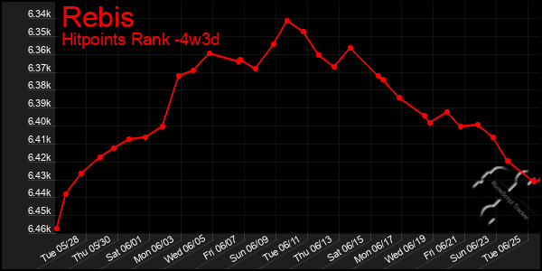 Last 31 Days Graph of Rebis