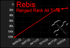 Total Graph of Rebis