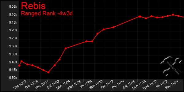 Last 31 Days Graph of Rebis