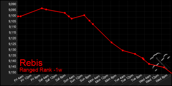 Last 7 Days Graph of Rebis